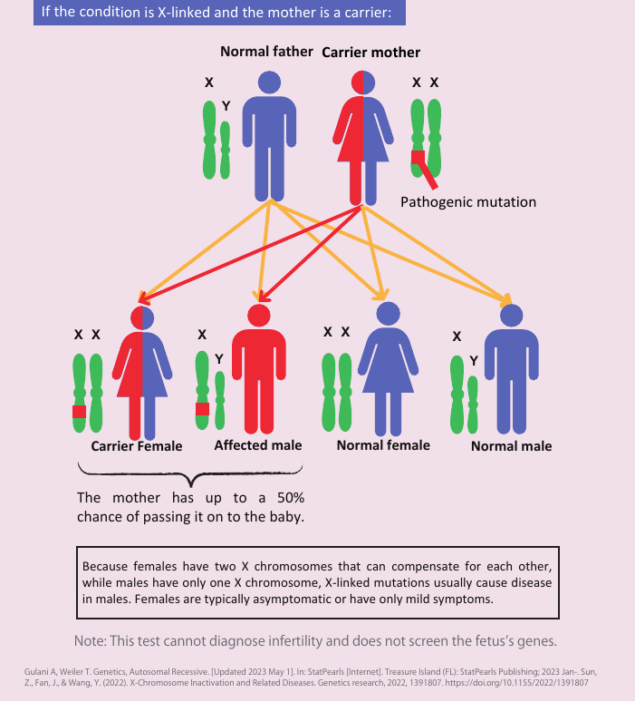 If the mother is a carrier of an X-linked condition