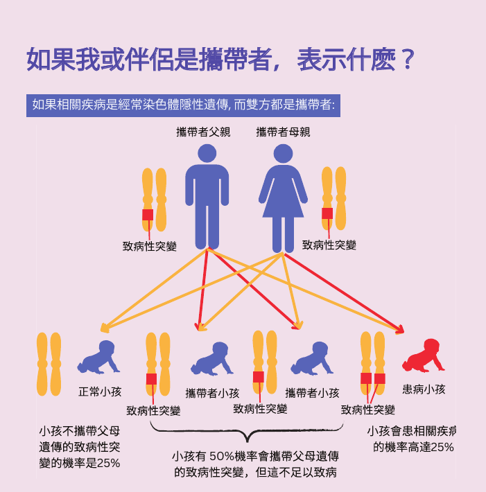 如果雙方都是常染色體隱性疾病攜帶者
